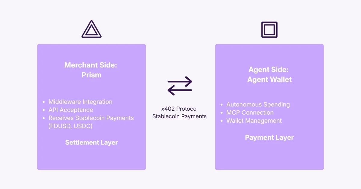 A two-sided diagram showing Prism handling merchant payment receipt on the left and Agent Wallet enabling autonomous agent spending on the right, connected by a payment flow in the centre